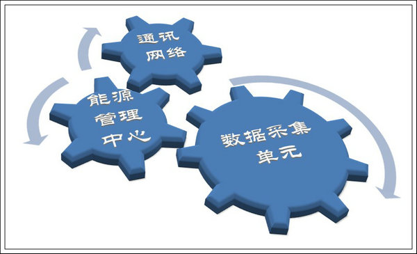 能源信息化管理與企業(yè)能源管理中心建設(shè)實(shí)踐探討